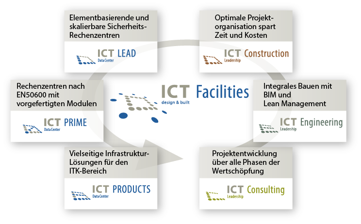 ICT Wertschöpfung ICT Wertschöpfung